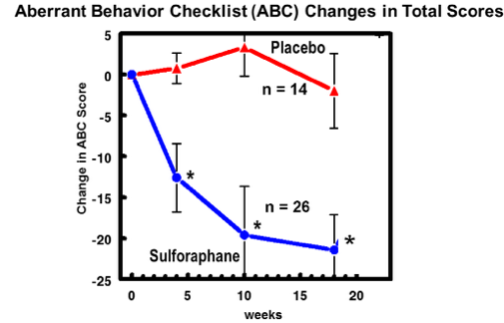 aberrant behavior checklist