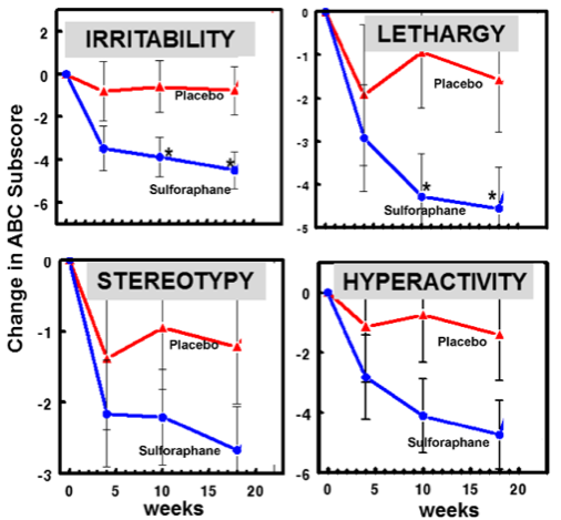 change in aberrant behavior subscore