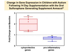 change in gene expression in childresn with autism following 14 day supplementation with the oral sulforaphane generating supplement avmacol